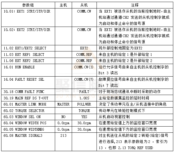 ACS800主從控制參數(shù)更改表 ACS800主從控制參數(shù)更改表