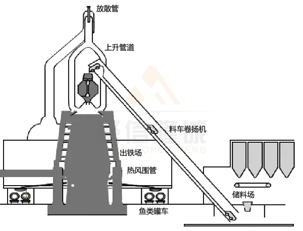 高爐料車系統(tǒng) 高爐料車系統(tǒng)